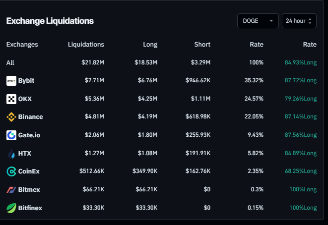 Dogecoin liquidation chart last 24 hours. Source: Coinglass